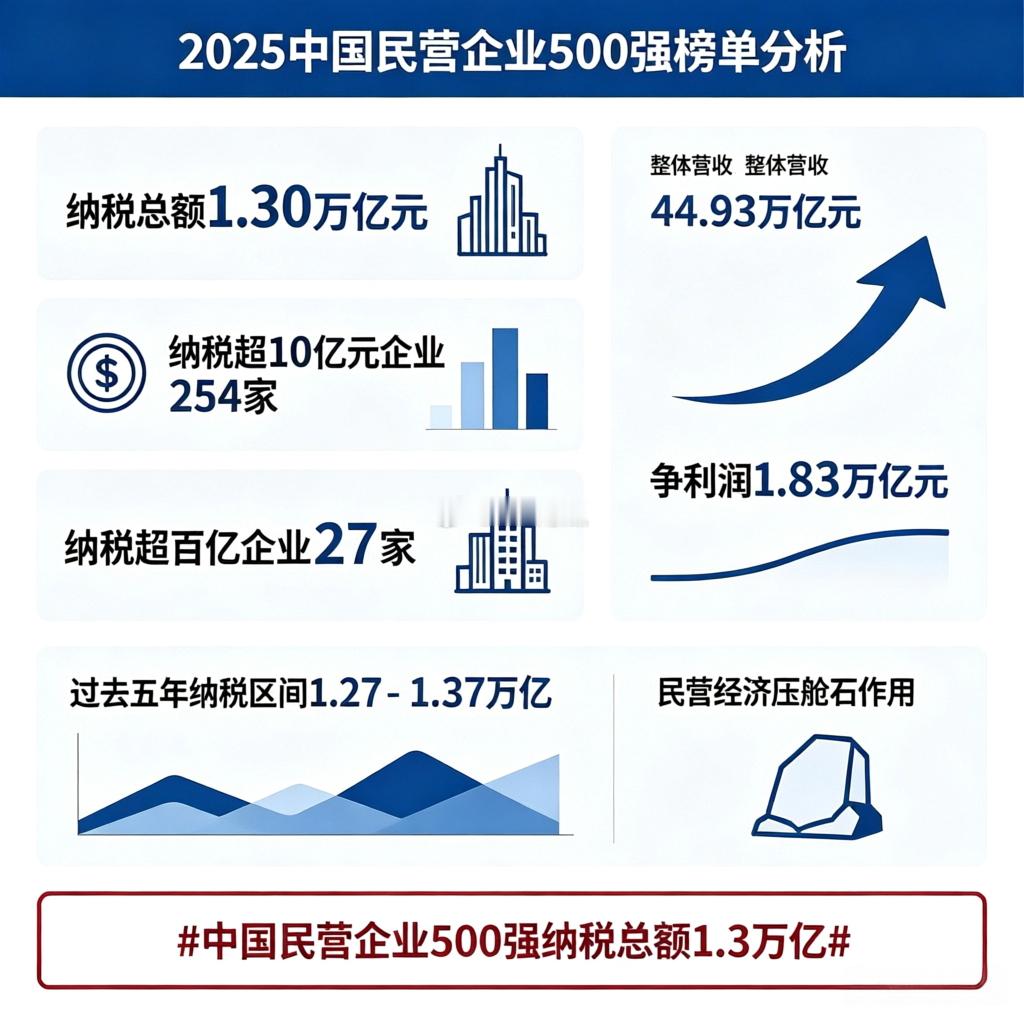 #中国民营企业500强纳税总额1.3万亿#9月22日全国工商联在天津公布了2026中国民营企业500