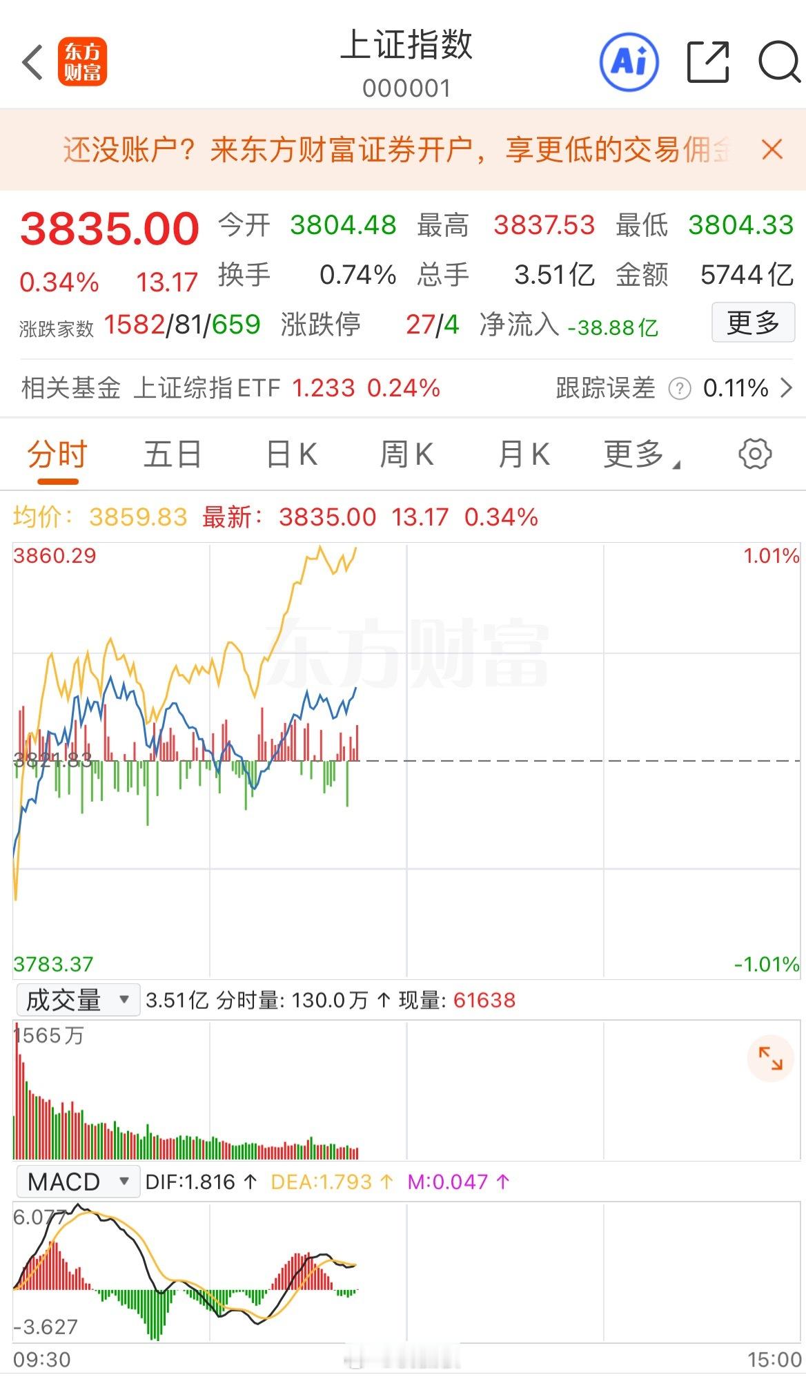 A股，节前很忐忑？持币，还是持股过节？​昨天这盘面，真是让人五味杂陈！指数尾盘是