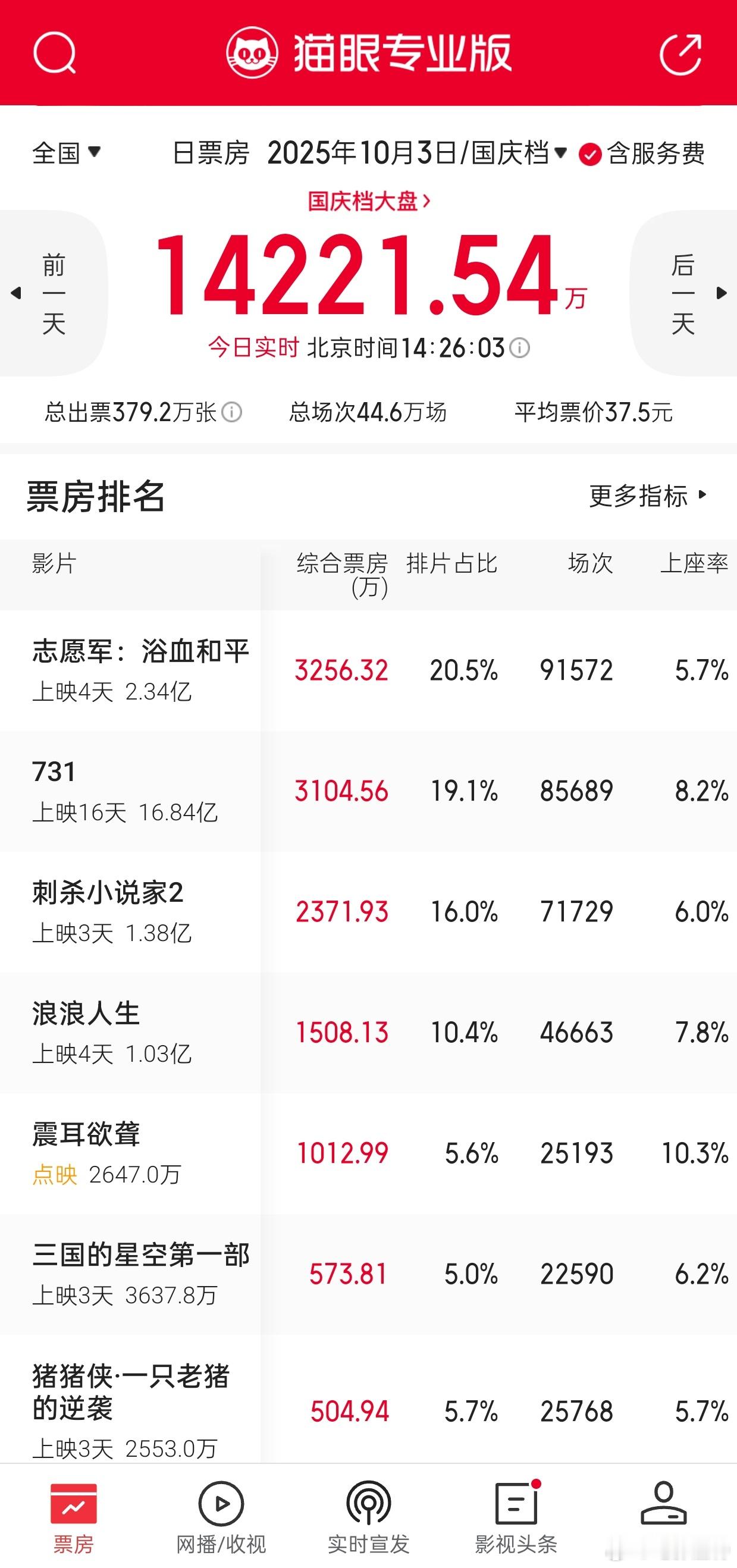 昨晚听听温特怎么说直播间不少人问《震耳欲聋》首日点映票房怎么看?首日点映卖多少