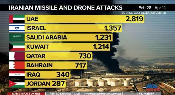 伊朗炸了40天，怪不得以色列根本不害怕。伊朗发射的8695枚导弹和无人机，以色列