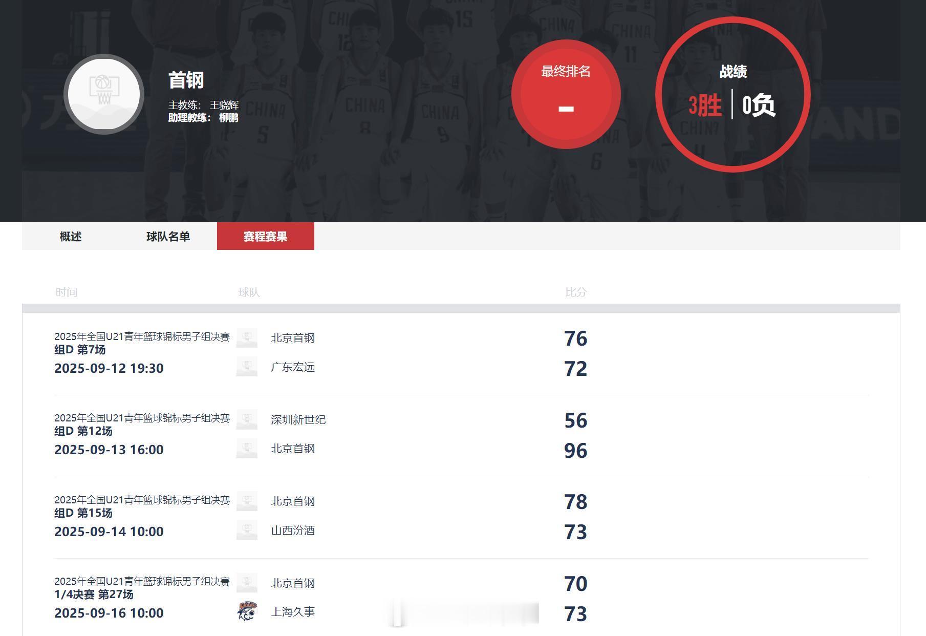 北京首钢全国U21锦标赛，北京首钢青年队止步八强，小组赛三连胜，还不错的。这一