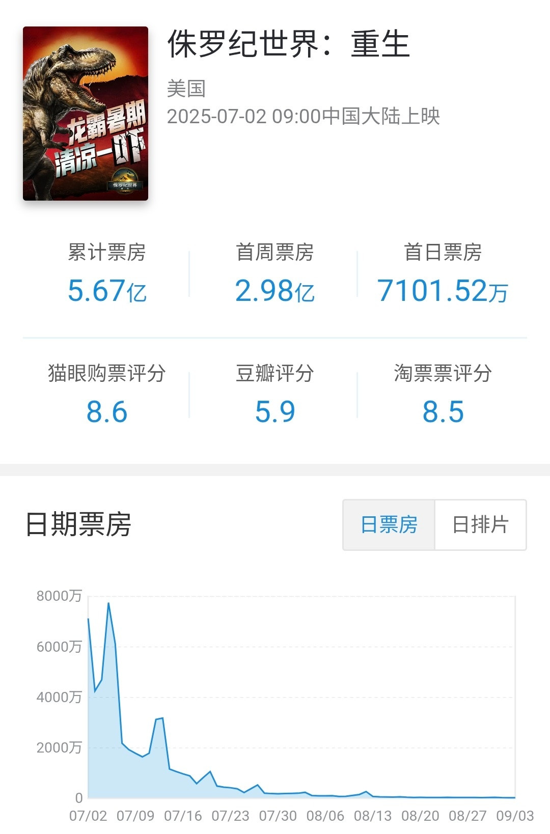 影片侏罗纪世界:重生在内地公映62天下映，总计票房5.67亿暂为2025引进片
