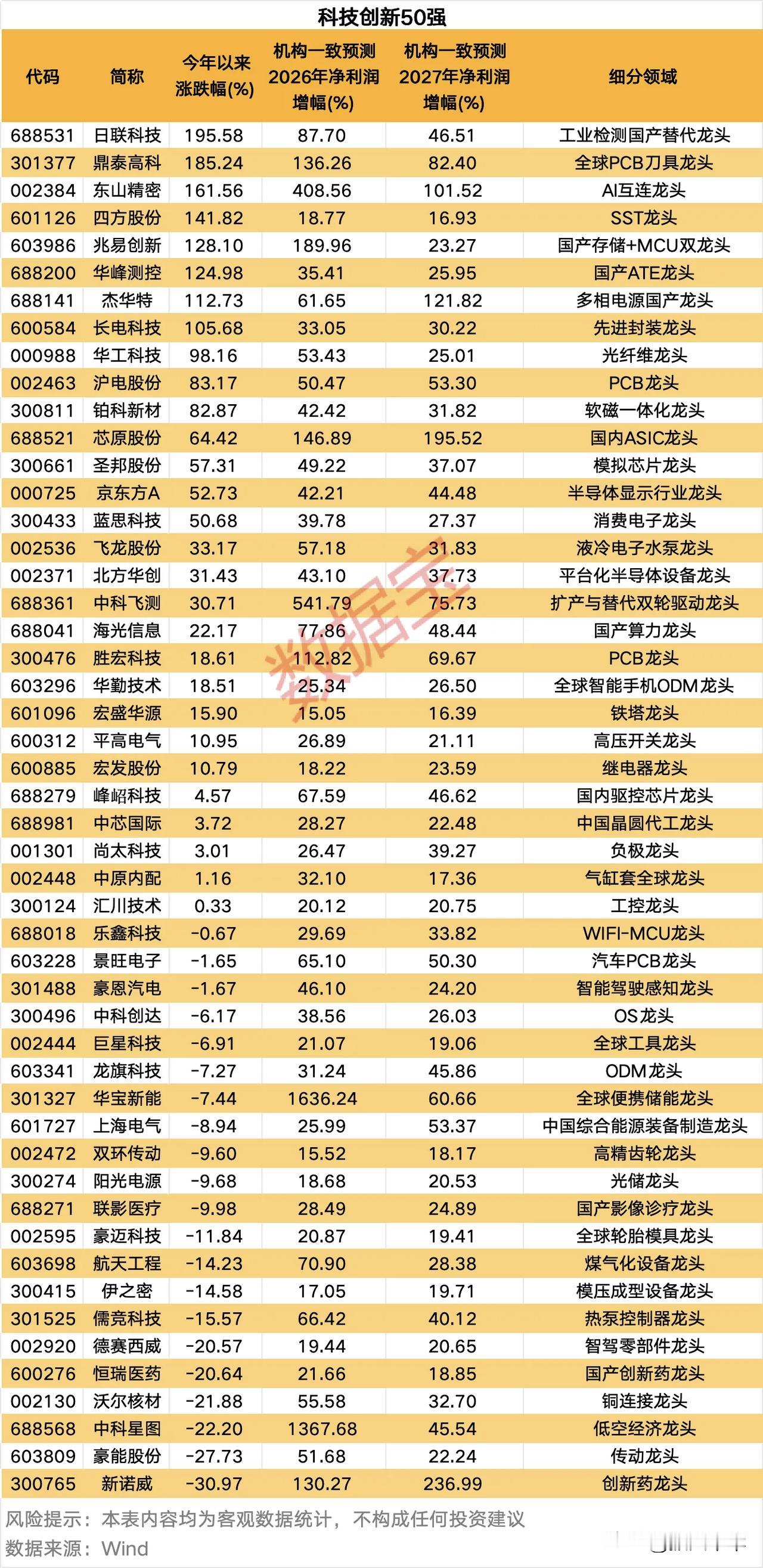 科技创新50强！