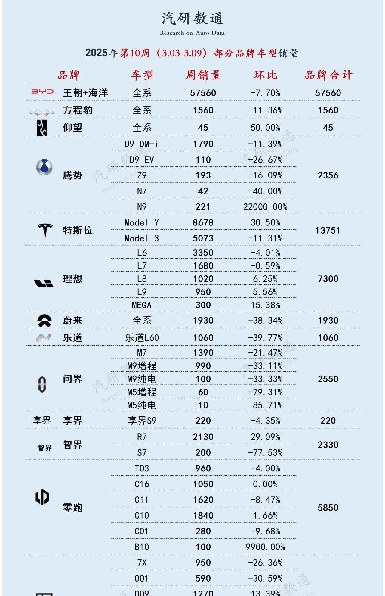 3月第2周销量榜单揭秘，整体销量回暖。都说特斯拉暴跌，甚至有人说不行了，