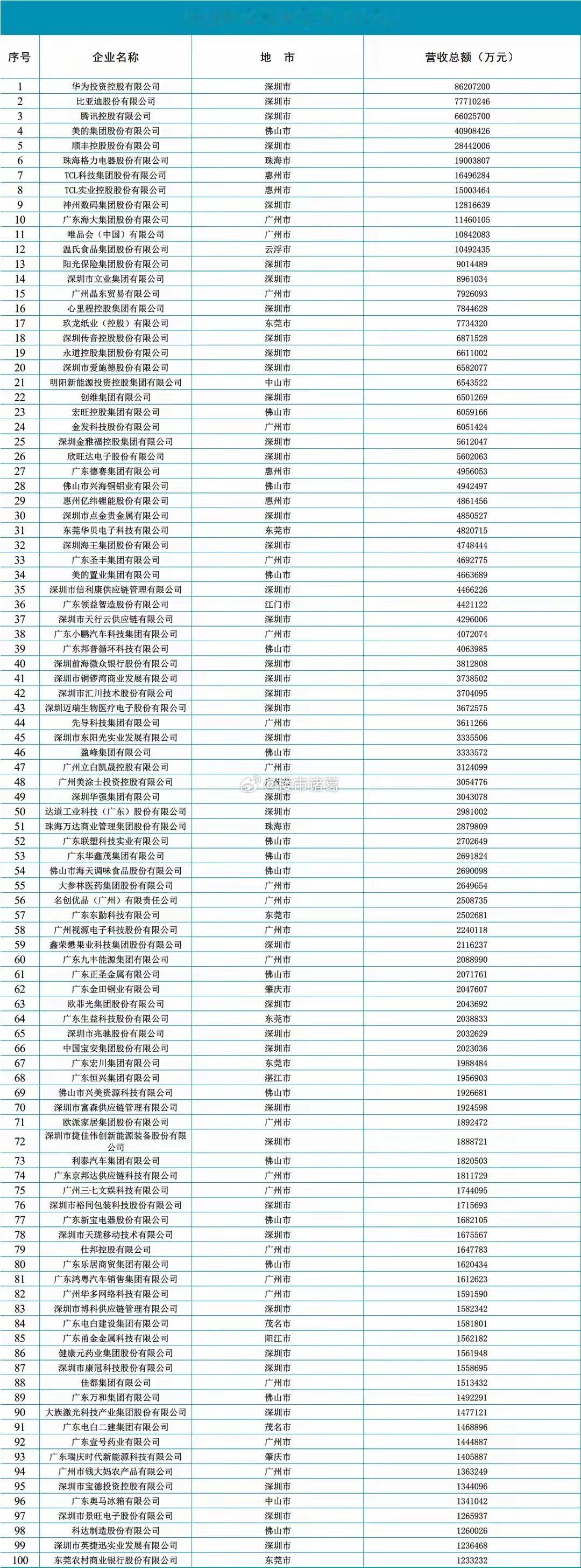 2025年广东省民营企业百强榜中，深圳共有40家、广州22家、佛山16家、东莞6