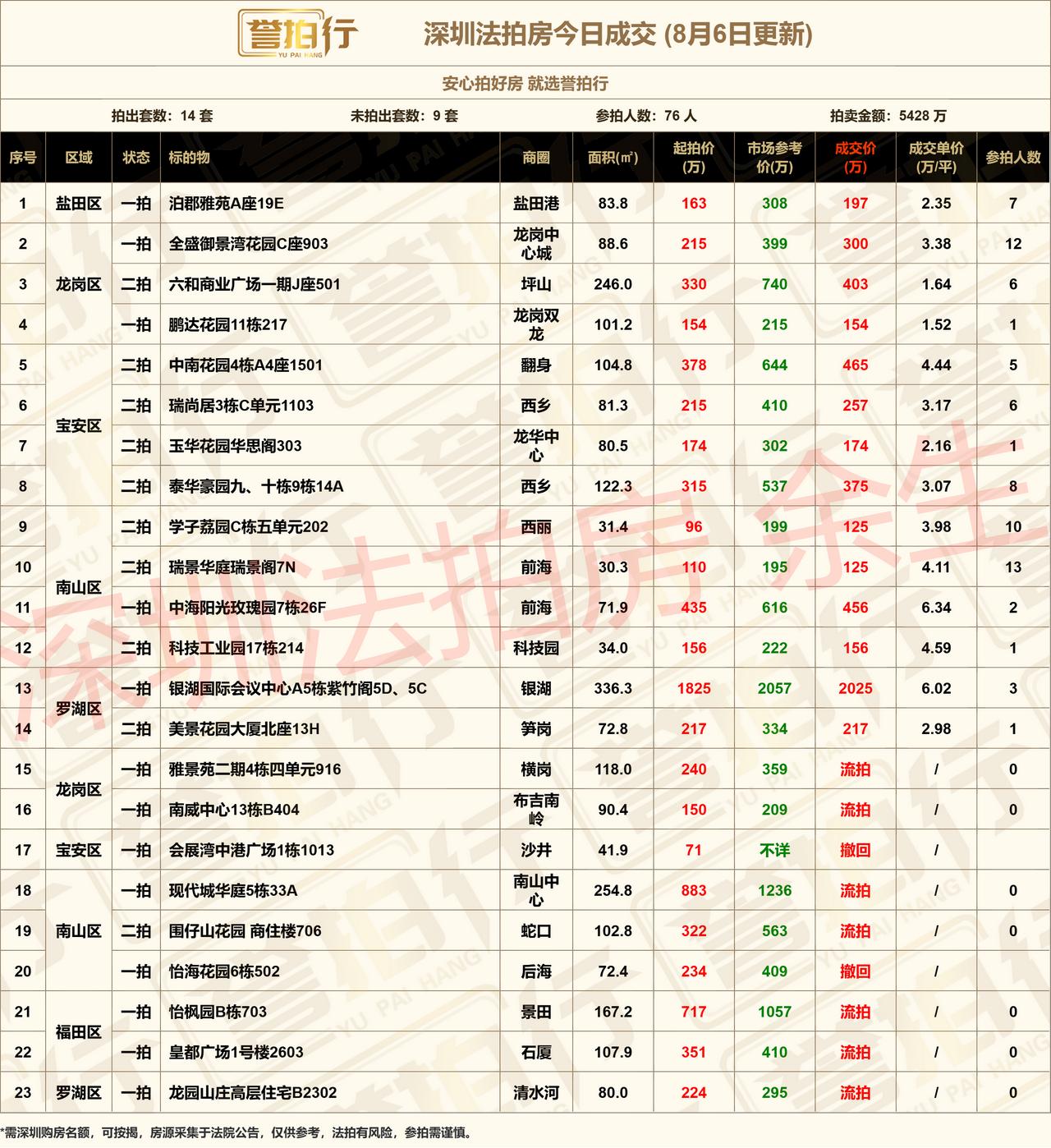 深圳法拍房：8.6成交，2.8万买南山中心地铁口物业~1、全盛御景湾花园，12