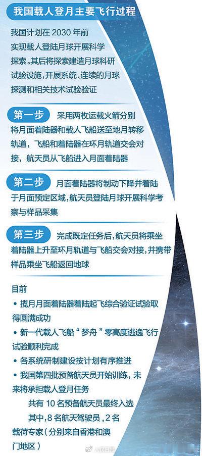 期待早日登月！人民日报详解载人登月过程​​​