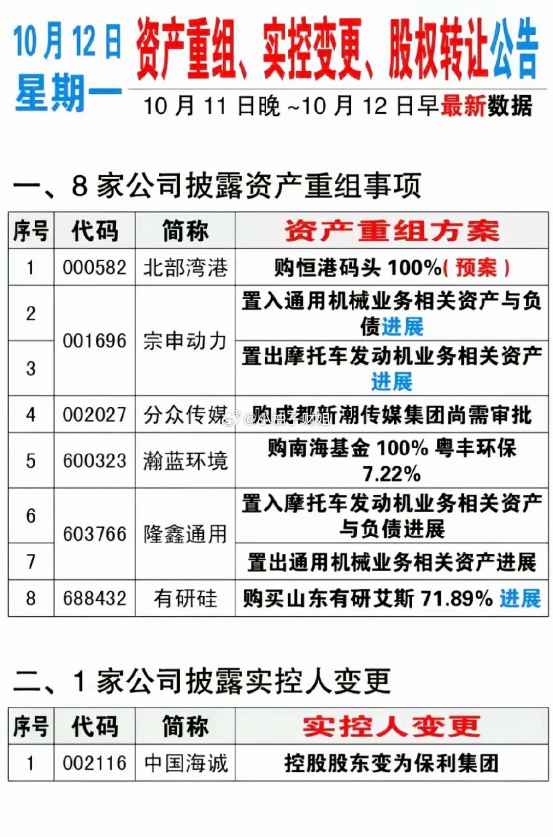 10.12周二资产重组、股权转让、实控人变更公告！宗申动力、北部湾港、分众传