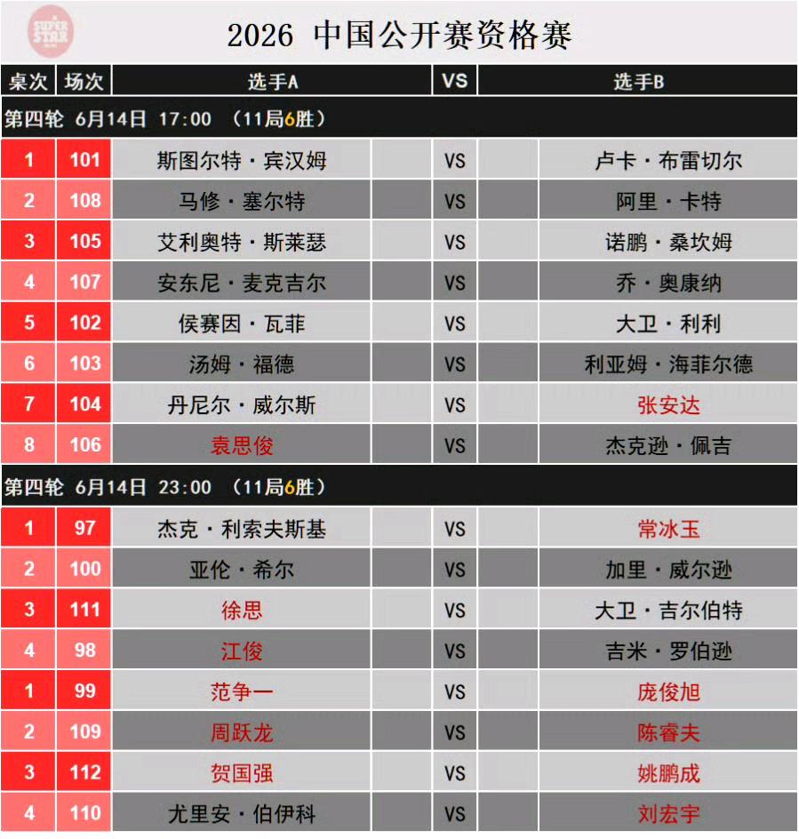2026斯诺克中国公开赛资格赛终于迎来审判轮，12位中国球员将竞争16个正赛名额