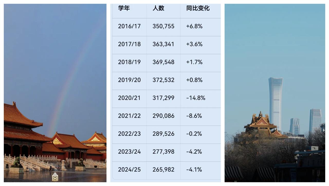 ✨留学移民美国的将断崖式减少✨🐼近几年，留学美国的中国学生在减少。因为，
