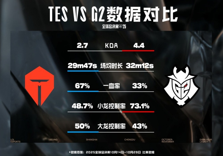 TESvsG2数据前瞻: 交手记录TES两胜;TES大龙和一血率高于G2