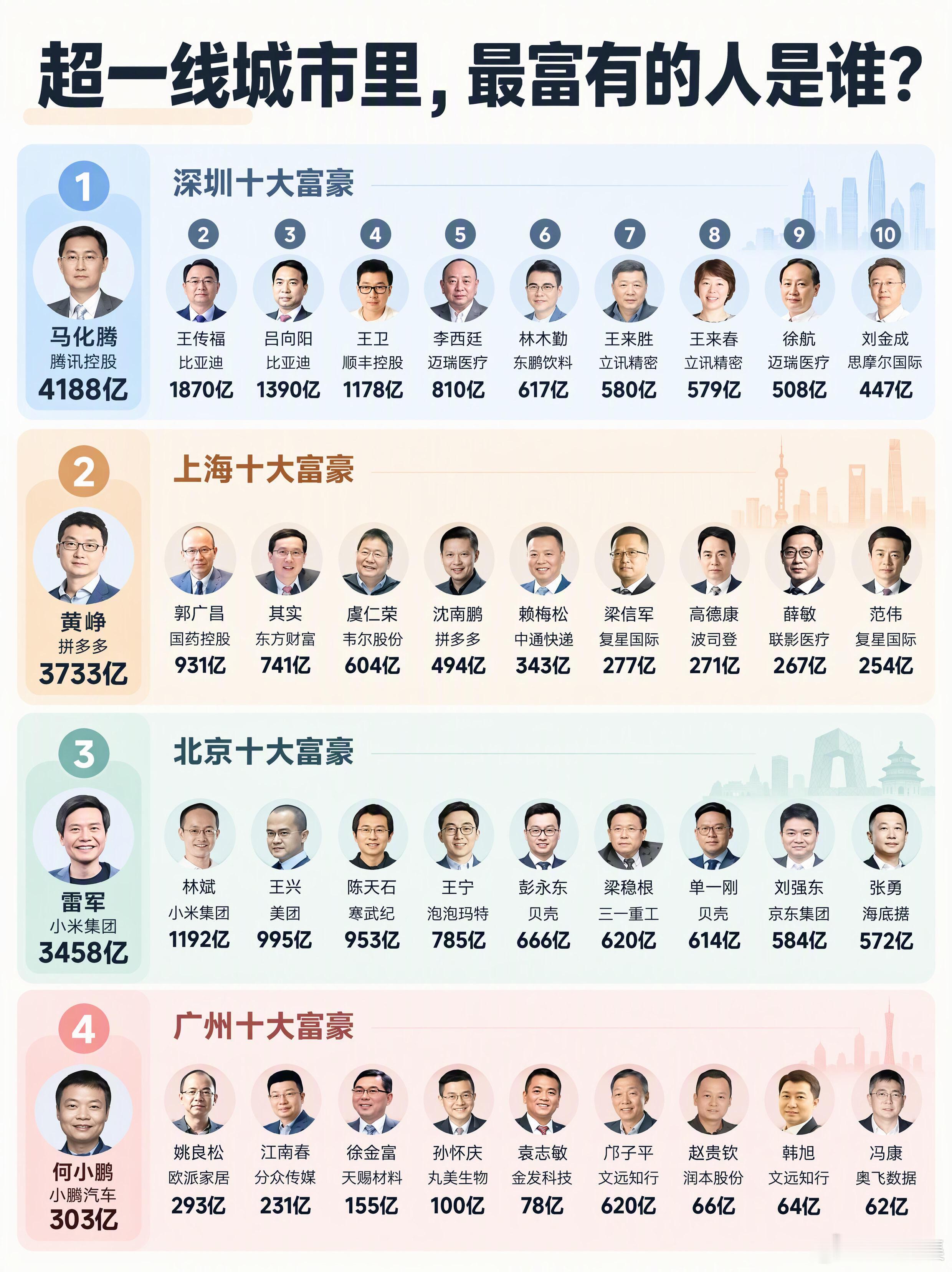 北上广深首富，谁更有钱？北上广深的首富放在一起比，财富差距到底有多大？这份名单里的数字，还真让人多看