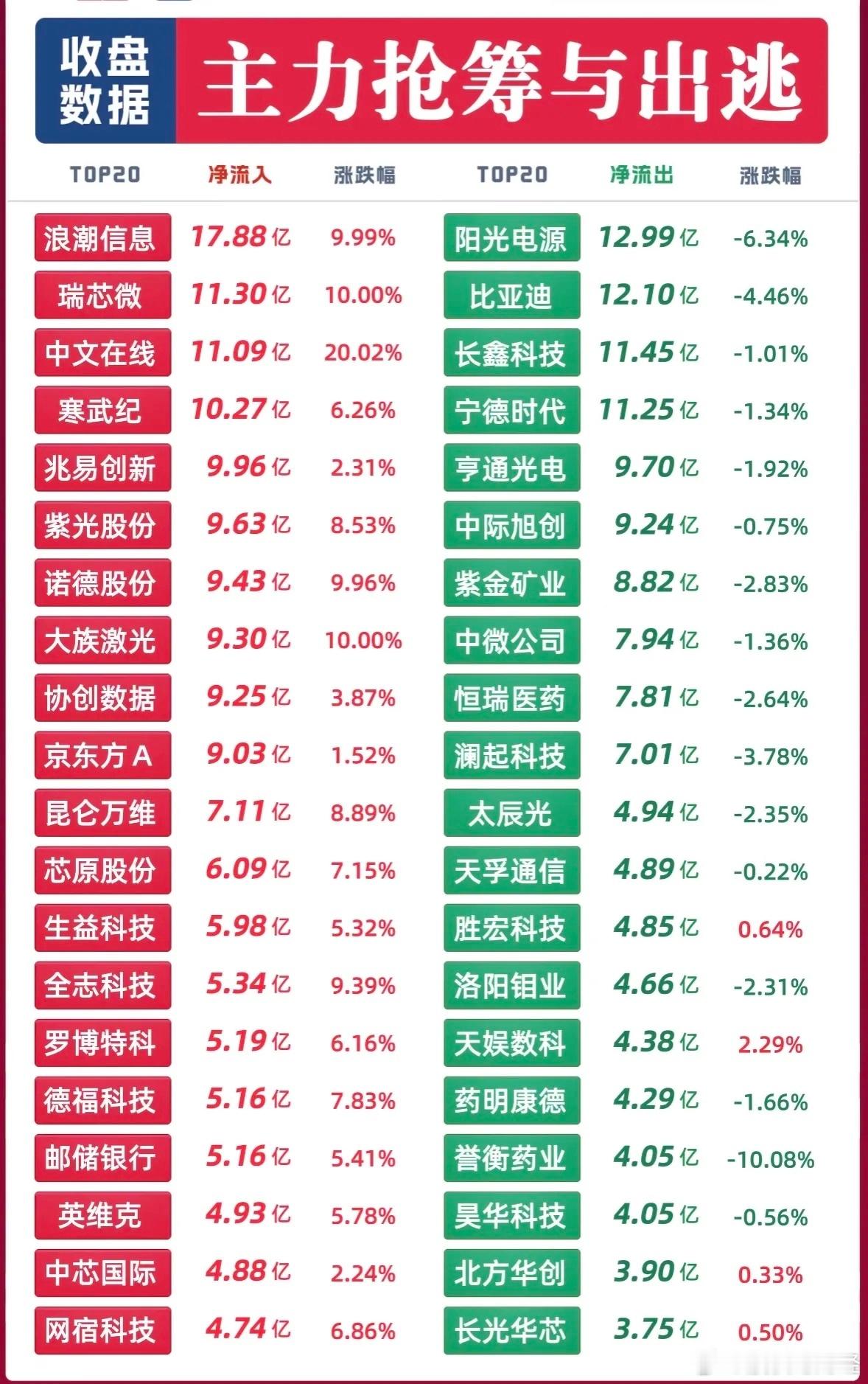 8月31日主力资金净流入—净流出前20名​​​