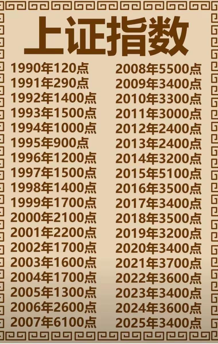 什么叫上证指数3000点保卫战？回顾我们大a，原来绝大部分都在3000点徘徊，
