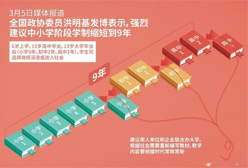 中小学12年太长，真有必要缩短一年吗？全国政协委员张改平用数据说话：当代青少