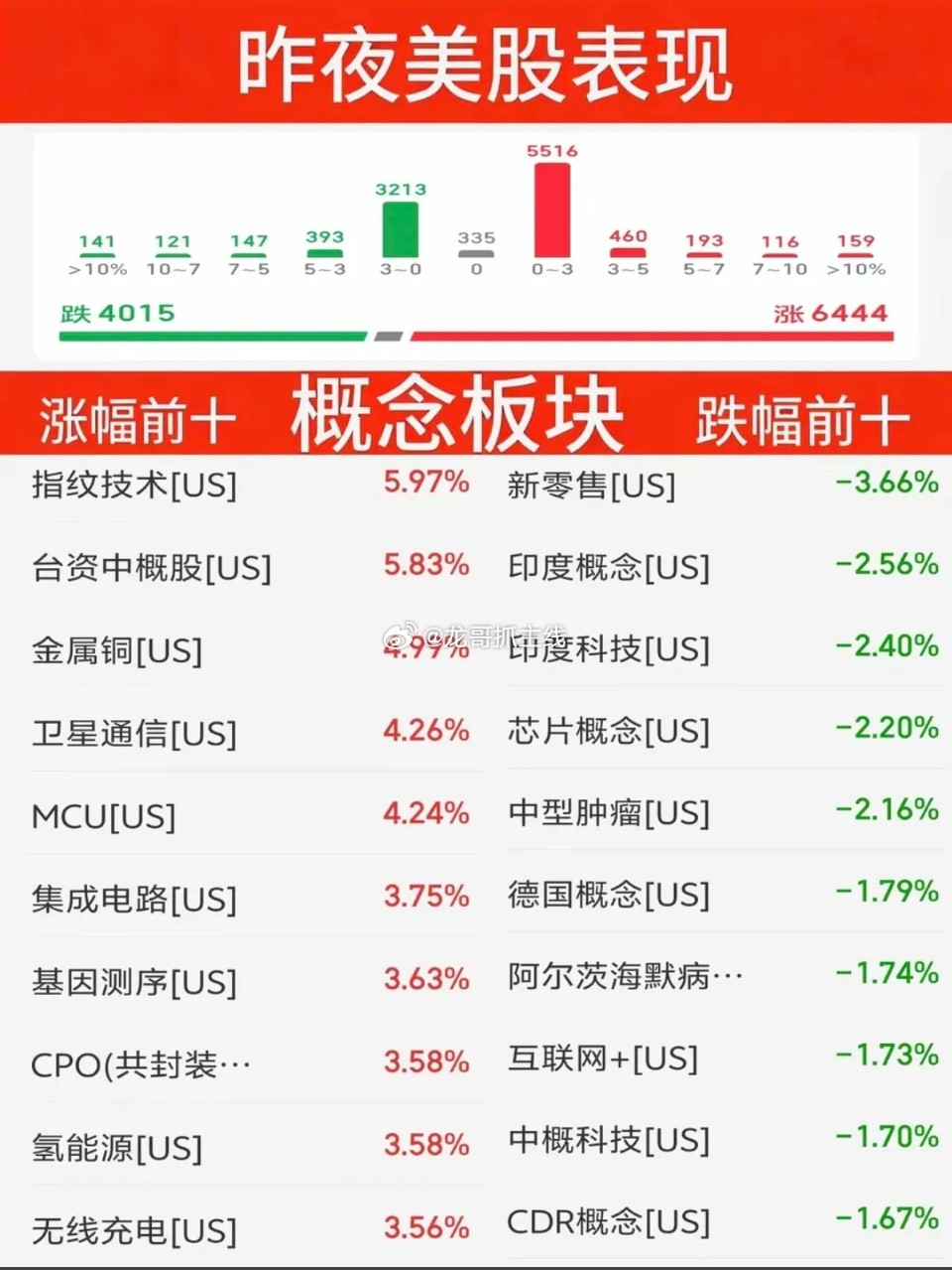 10.03周六昨夜美股指数+题材股表现！道指涨0.5%，纳指涨1.2%涨幅