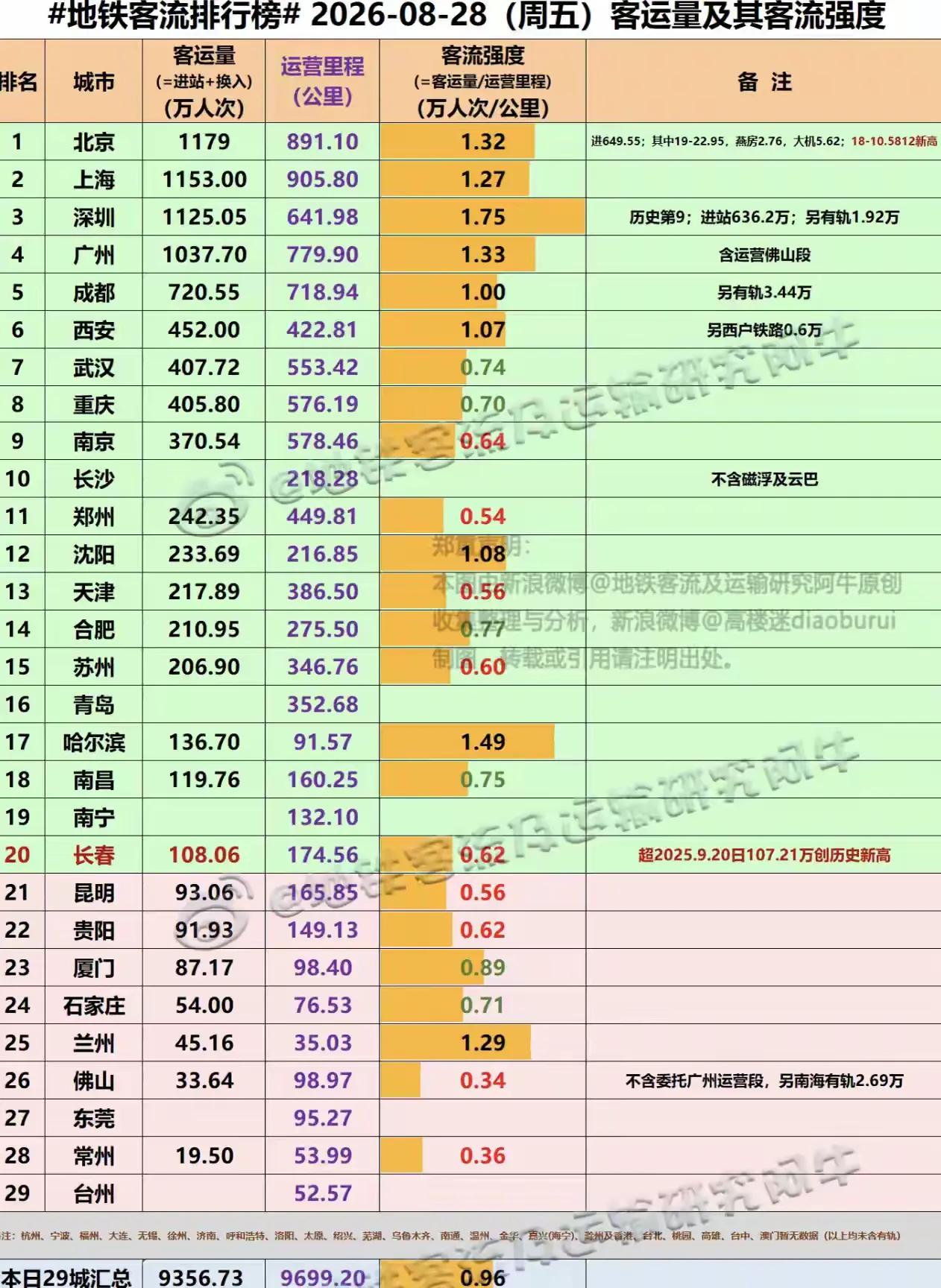 上个星期最后一个工作日8月28日，全国地铁人流量对比，还真的是，工作日北京上海比
