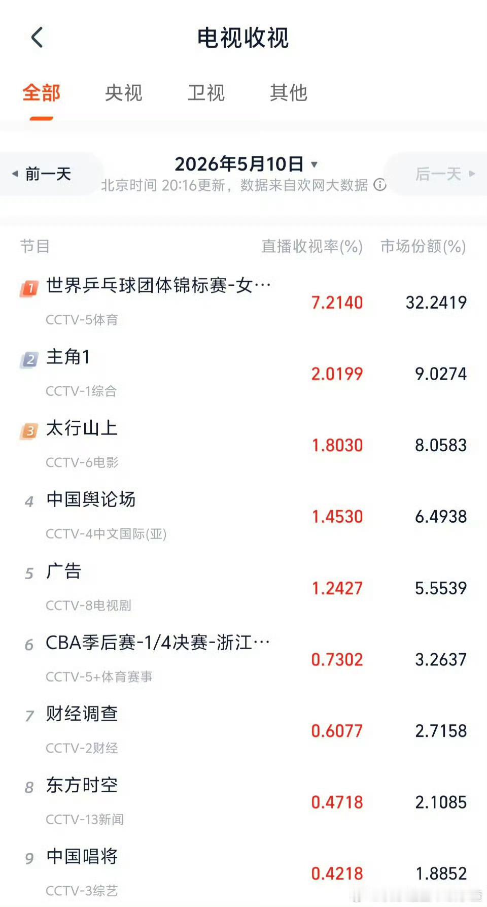 刘浩存主角收视率破2刘浩存主角收视率刘浩存主角收视率破2了！