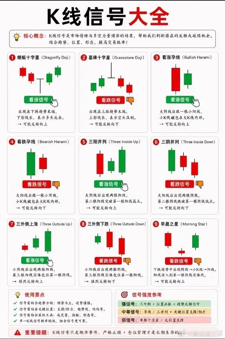 K线信号大全
