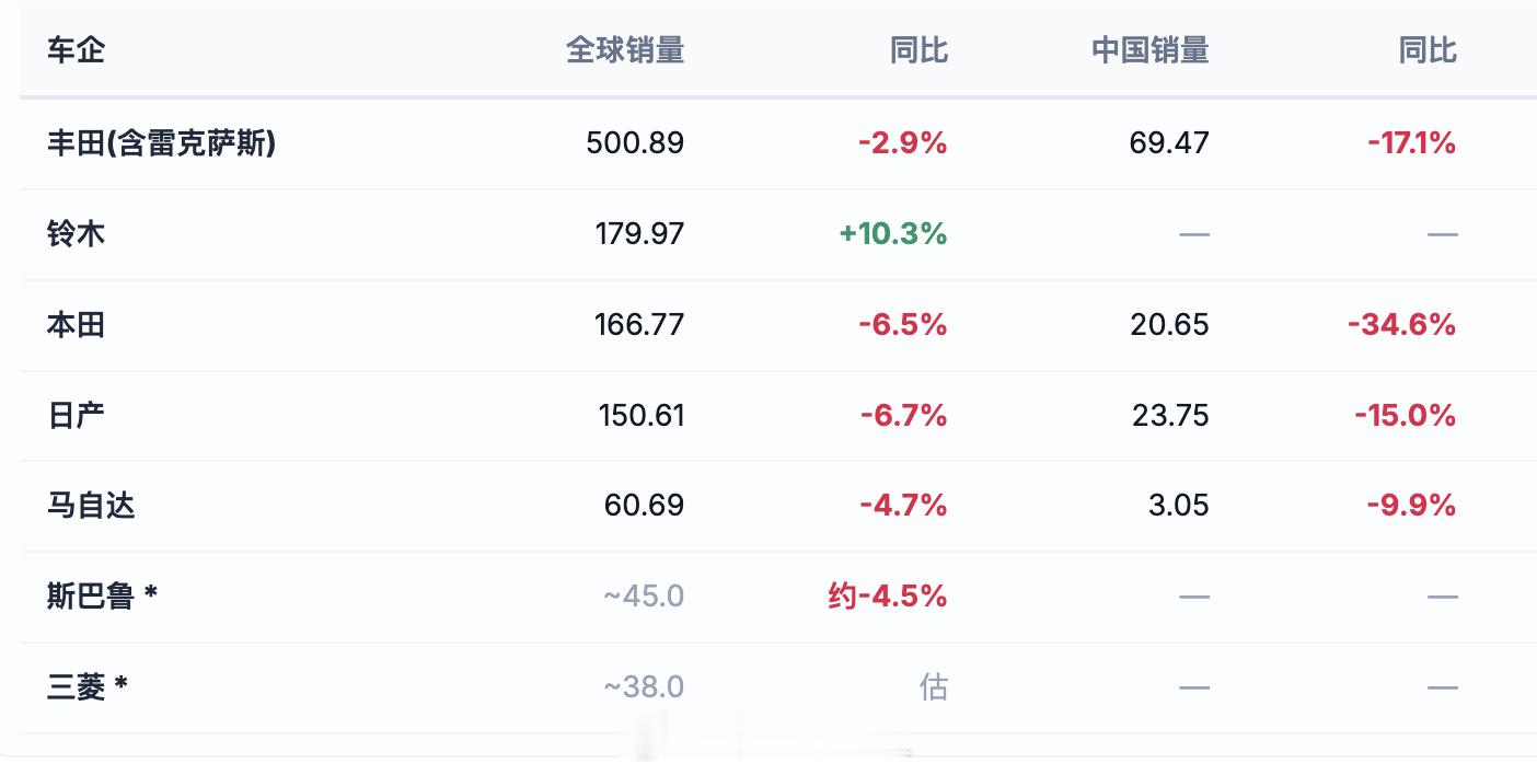 我最近在看出口的情况，日本和韩国汽车企业是我们主要对标的对象。2026年上半年，