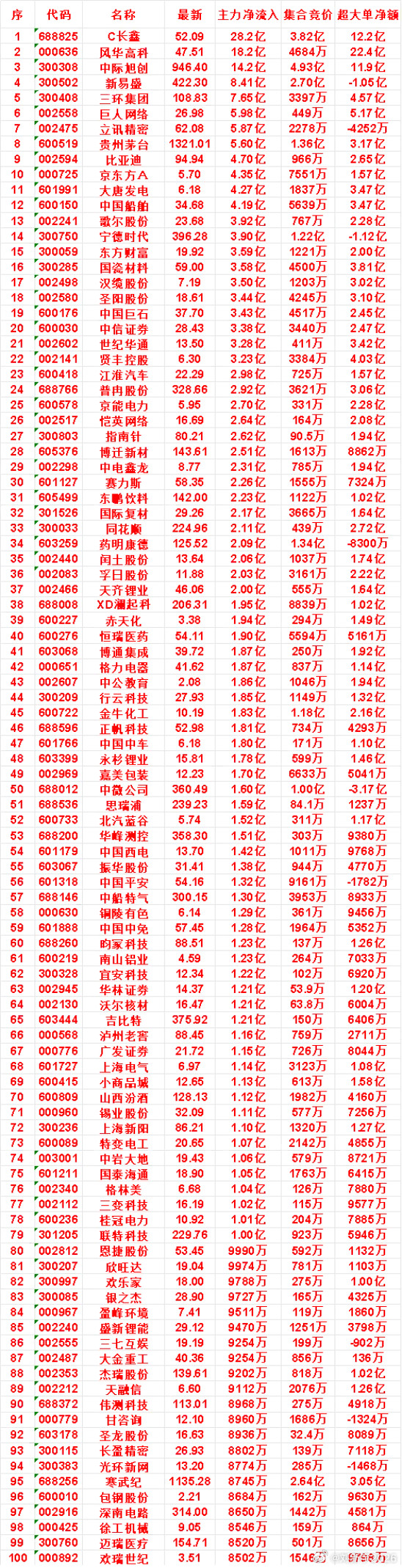 7月29日尾盘30分钟，主力资金“买入的”名单一览！