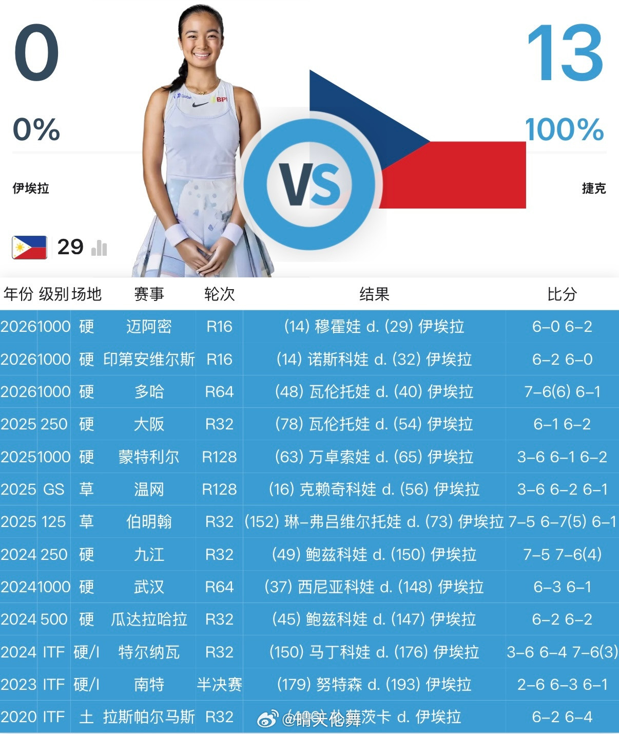 迈阿密WTA1000第四轮伊埃拉🇵🇭0-6/2-6惨遭穆霍娃🇨🇿横扫无缘