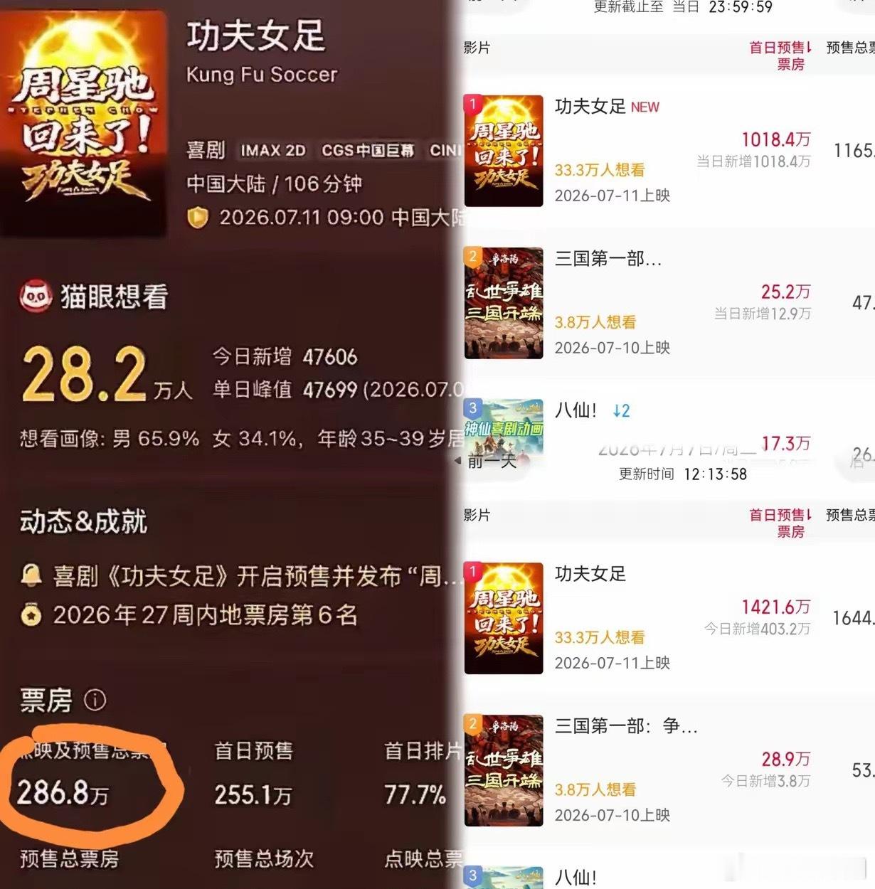 光是看完这份预售数据，估计周星驰今晚都难以平复心情。倒不是担心新作《功夫女足》无