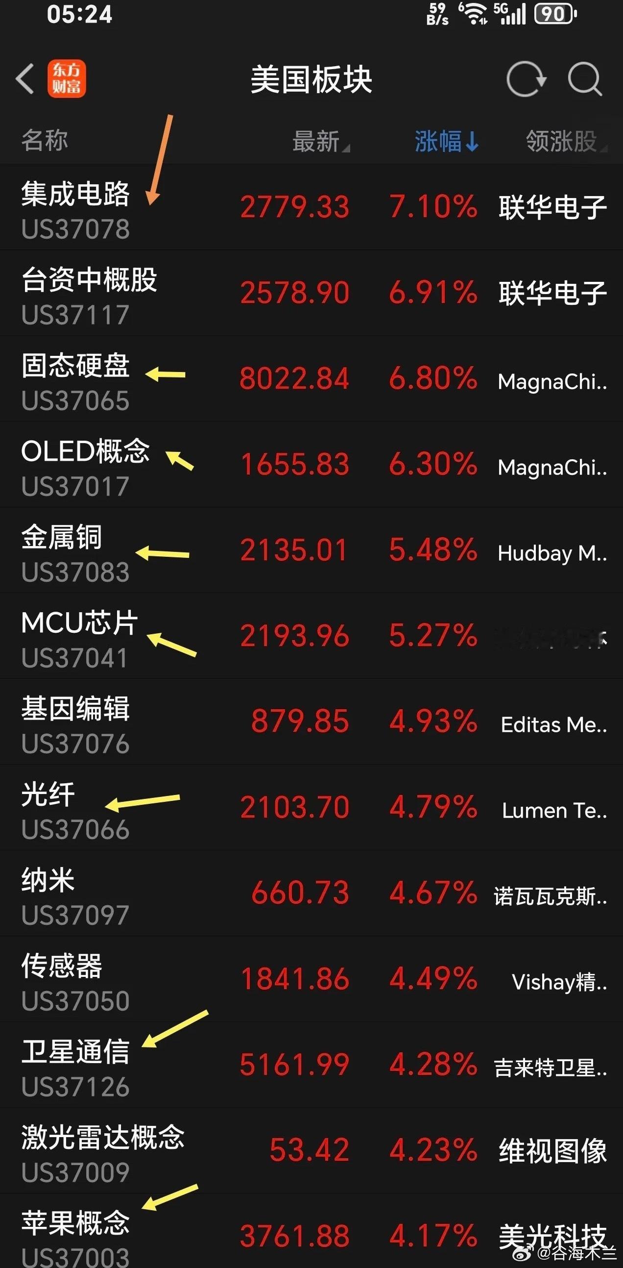 一觉醒来，重磅来袭，今天很关键。这个板块涨疯了，美三大股指分化，道指小幅收绿，纳