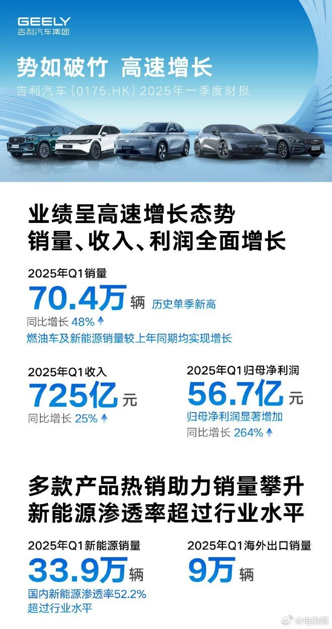 吉利今年一季度成绩单来了！收入725亿，同比增长25%，归母净利润56.7亿，同