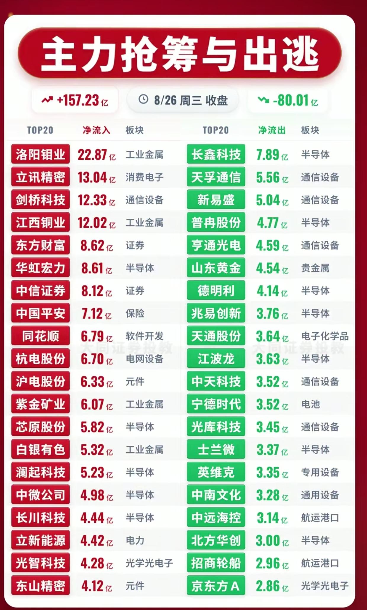 8.26主力资金曝光！百亿资金大举抢筹，这两个板块被果断抛售8月26日周三收