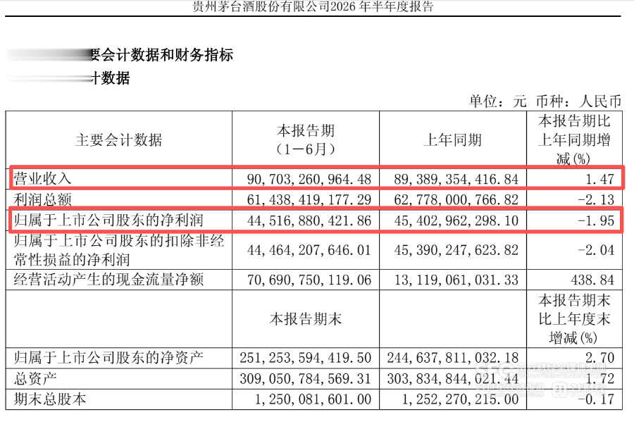 i茅台上半年大卖超400亿元, 营收大增274%