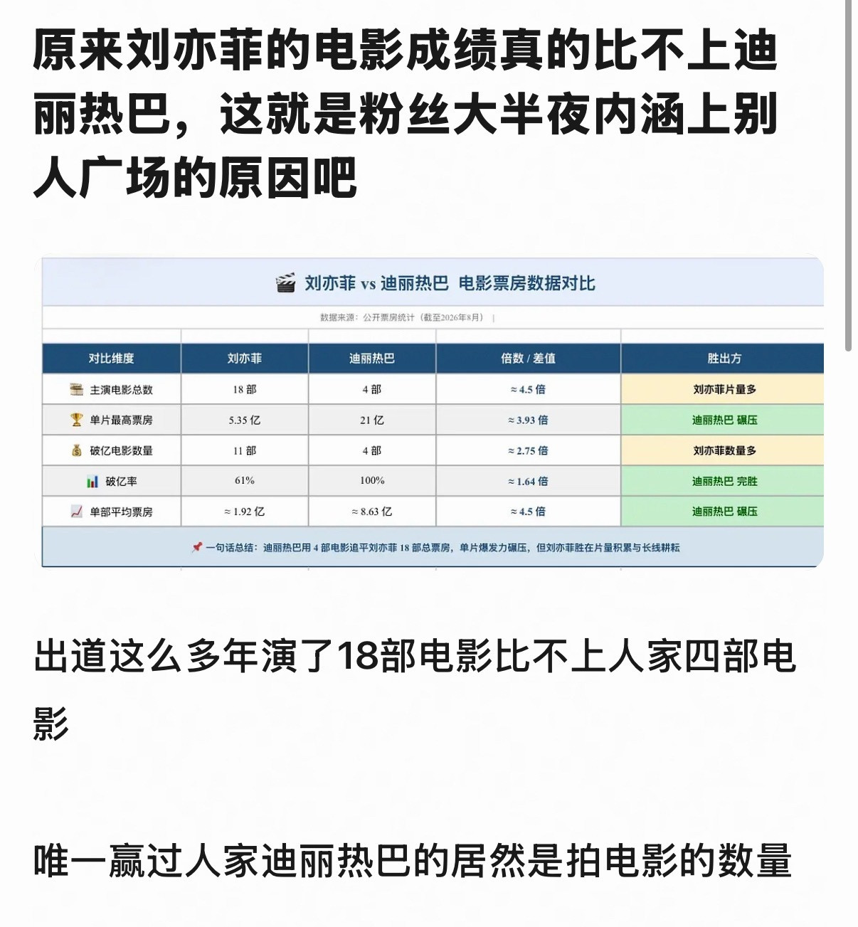 妈呀，美国人刘亦菲粉丝破防的原因找到了，原来真的是因为别人的电影大爆，一部几乎等