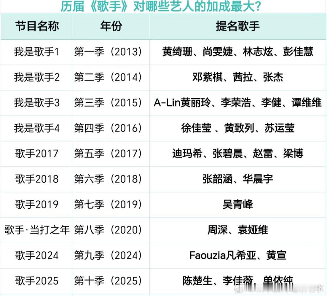 盘点|参加《歌手》后升咖或翻红的艺人个人认为对以下这些歌手的加成是很明显的黄