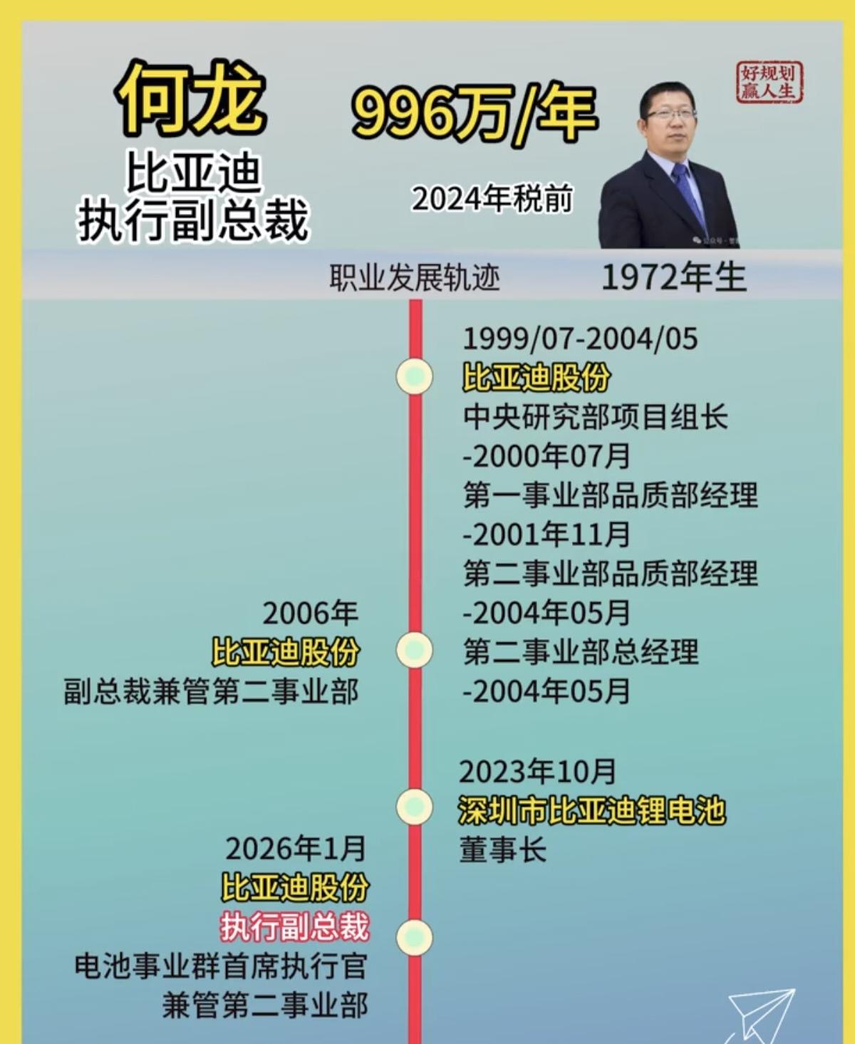 比亚迪副总裁何龙拥有“电池教头”的称号，是王传福的得意干将。他在1999年正式加