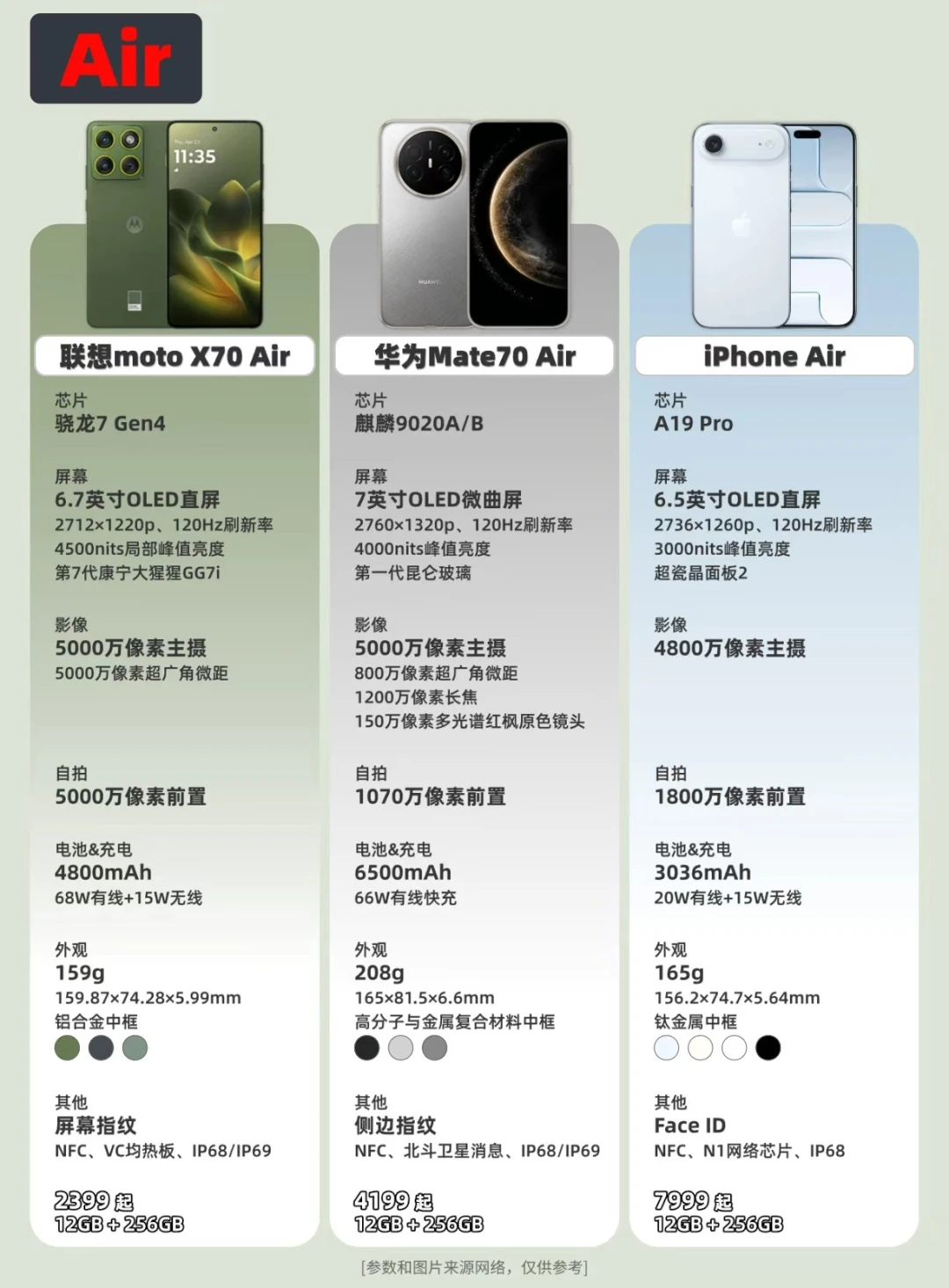 三款Air机型怎么选❓