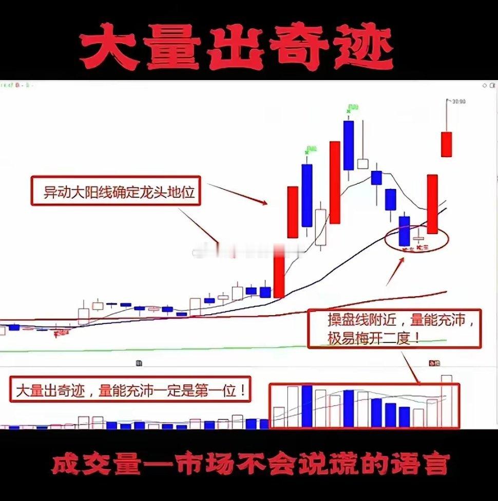 大量出奇迹！股谚云：在股市中，什么技术指标都可以骗人，但唯有成交