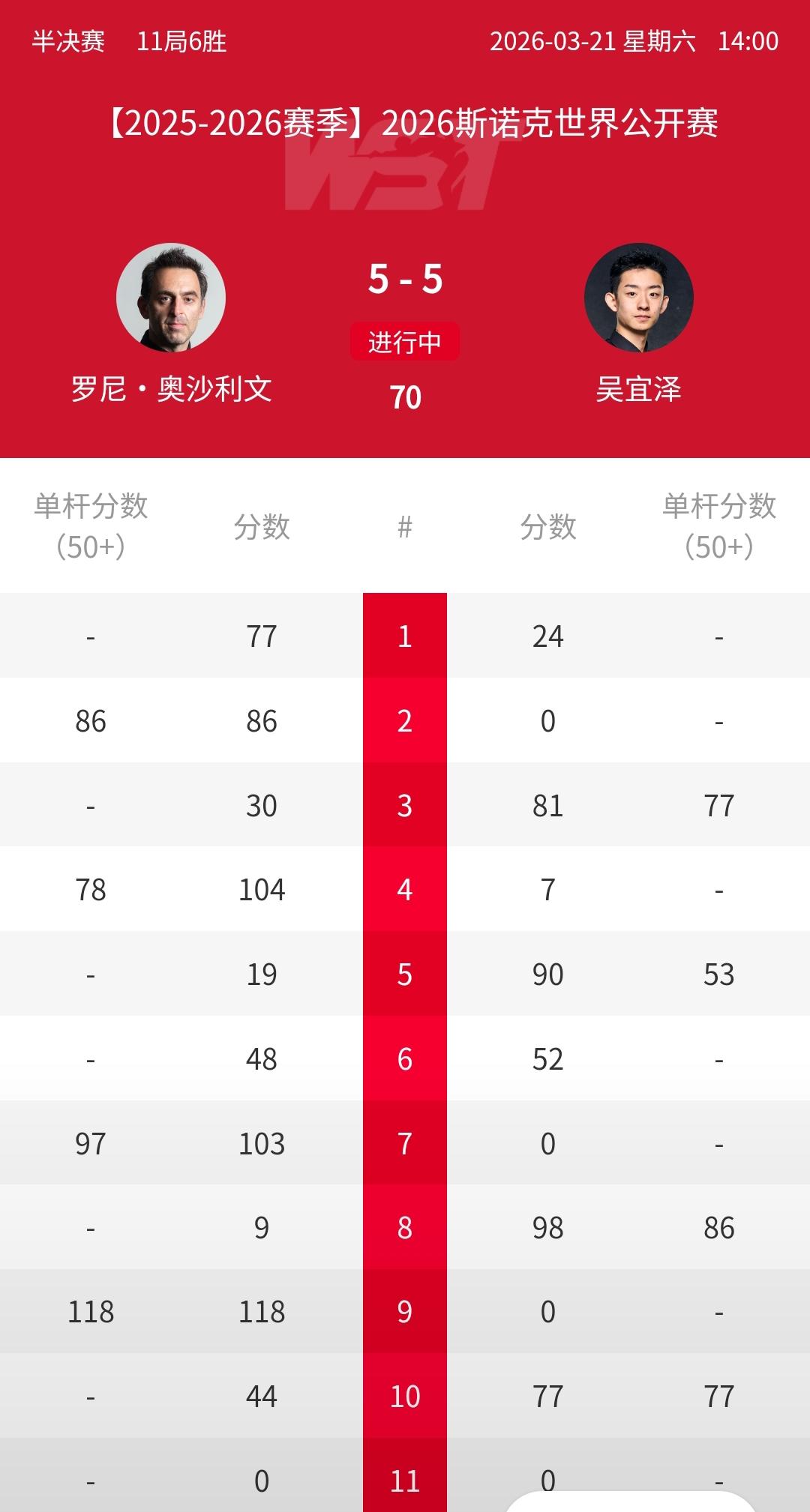 服不服？5-5，吴宜泽挽救赛点，决胜局过打逆转！从开场0-2、1-3，但到下半场