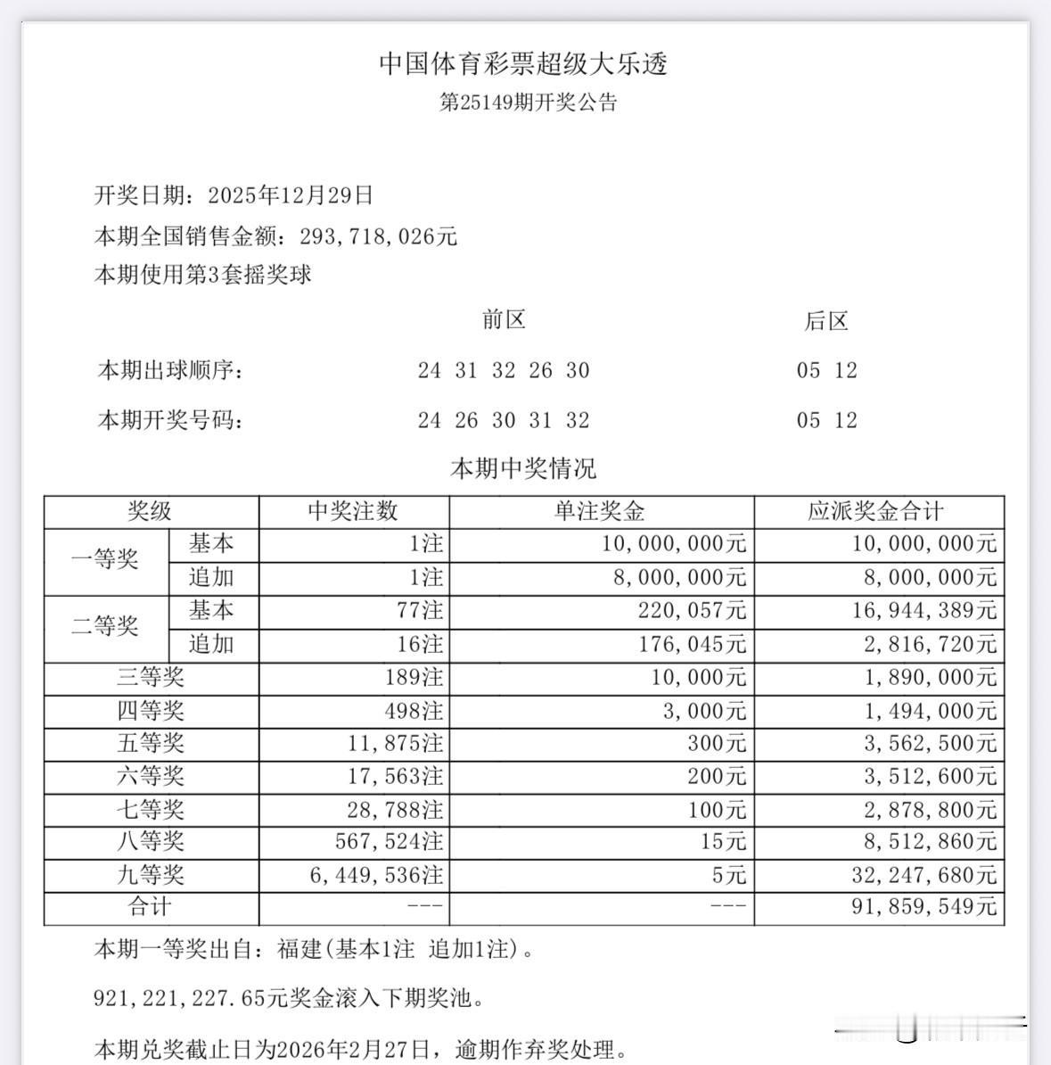 1800万封顶头奖！大乐透前区24超大龙头严重打击头奖，全国仅1注1800万追加