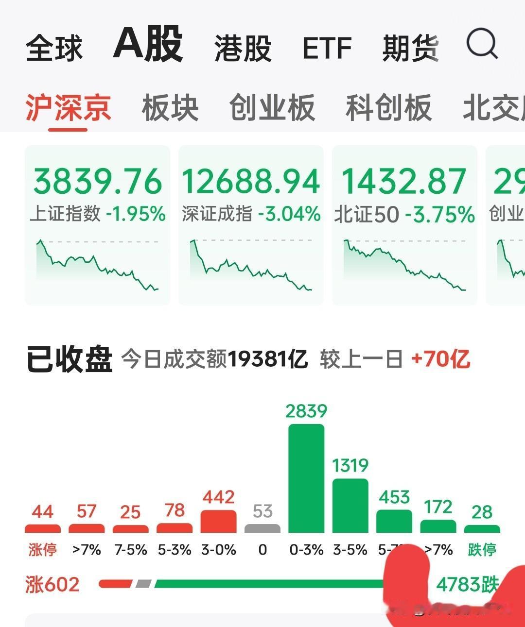 A股水土剧变：你的账户缩水速度为何快过双十一删购物车？