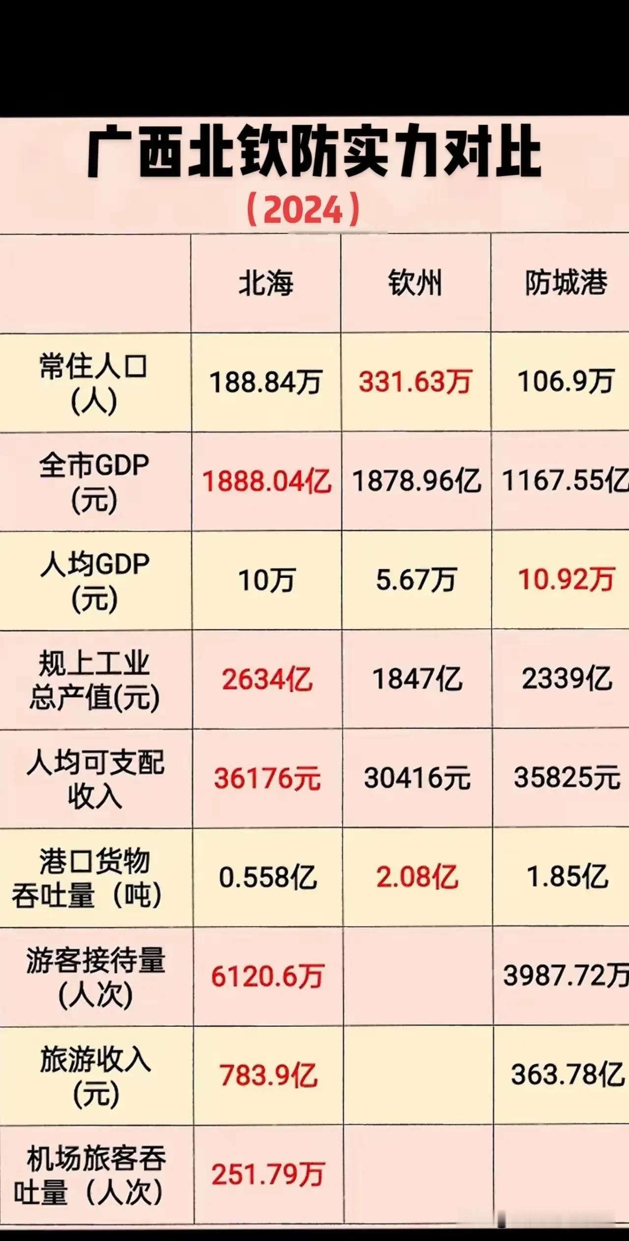 广西滨海旅游就看北钦防三个沿海城市，但是在旅游者的心目中的地位肯定不一。先说钦