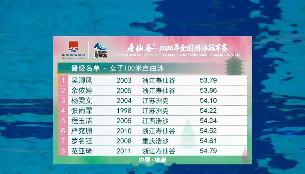 2026年全国游泳冠军赛女100自预赛吴卿风53.79余依婷53.86P