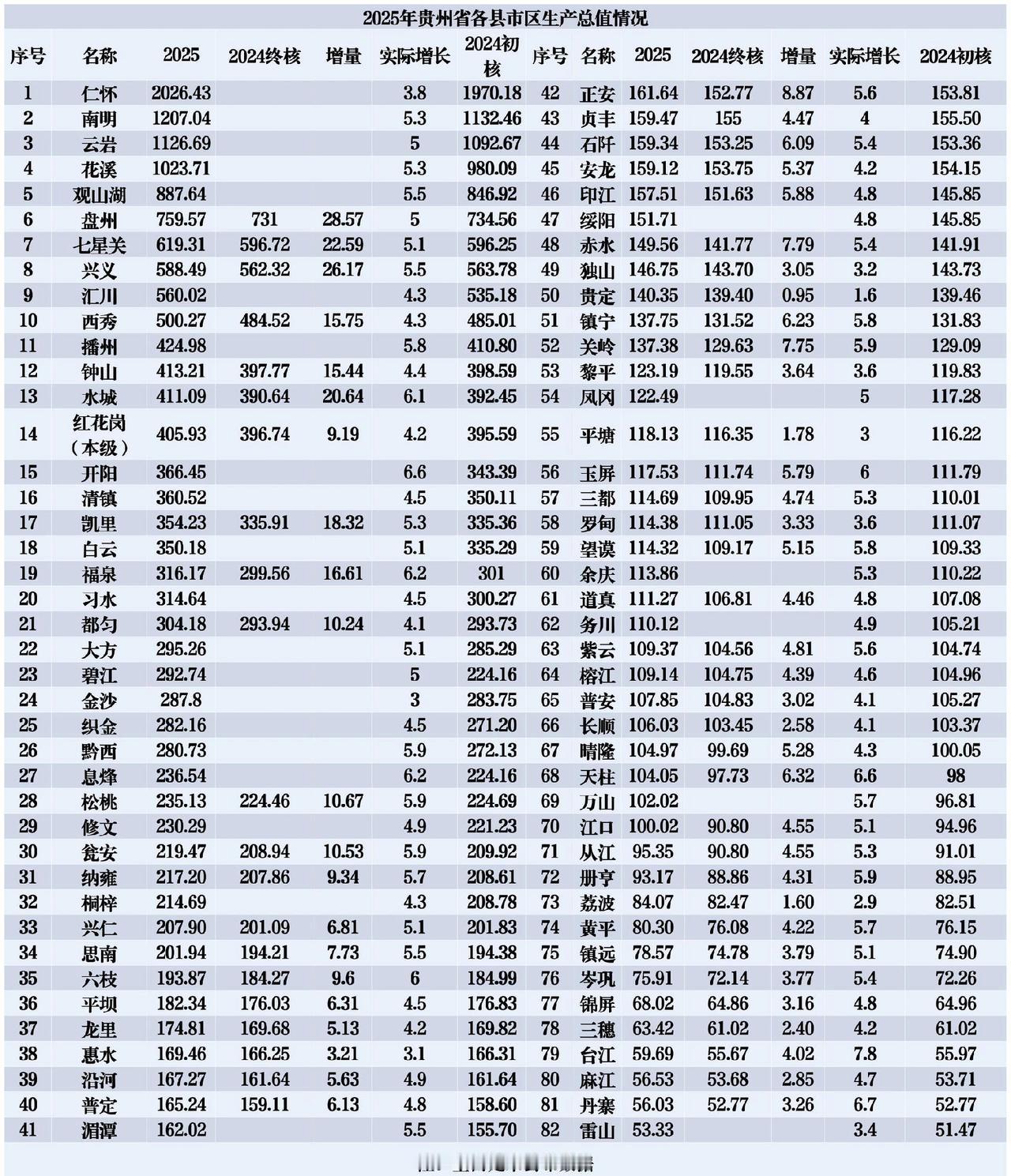 贵州83个区县2025年GDP出炉：水城超红花岗，贞丰、石阡和安龙旗鼓相当截止