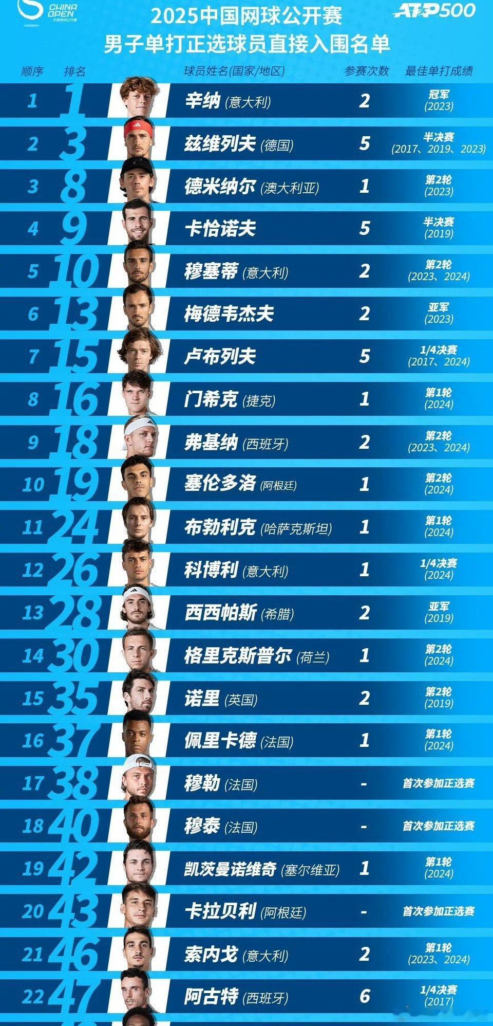你最想看到谁[扁嘴]2025中网球员阵容公布🎾北京时间8月27日，中国网球公