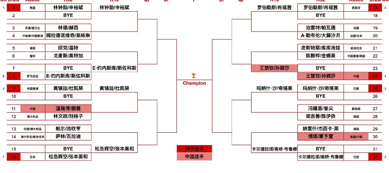 混双签表在此[大笑]！2026WTT美国大满贯混双签表如下图。国乒派出了温瑞