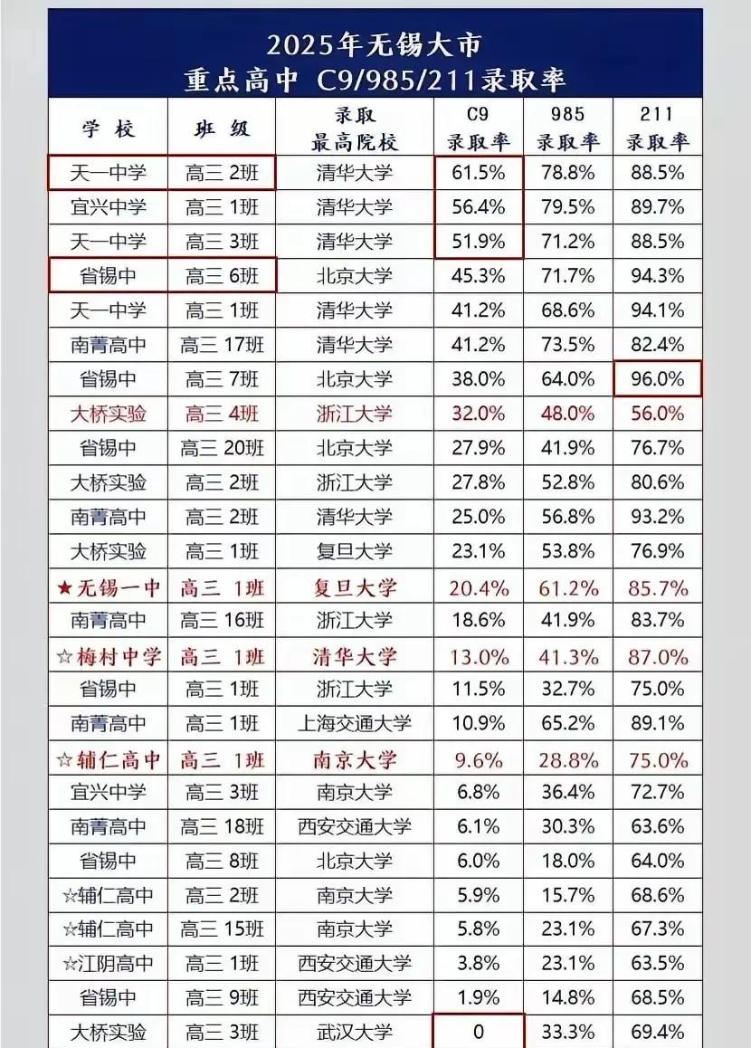 #无锡##宜兴#宜兴“尖子班”挺厉害啊！！！居然可以在无锡大市排名第二，仅次