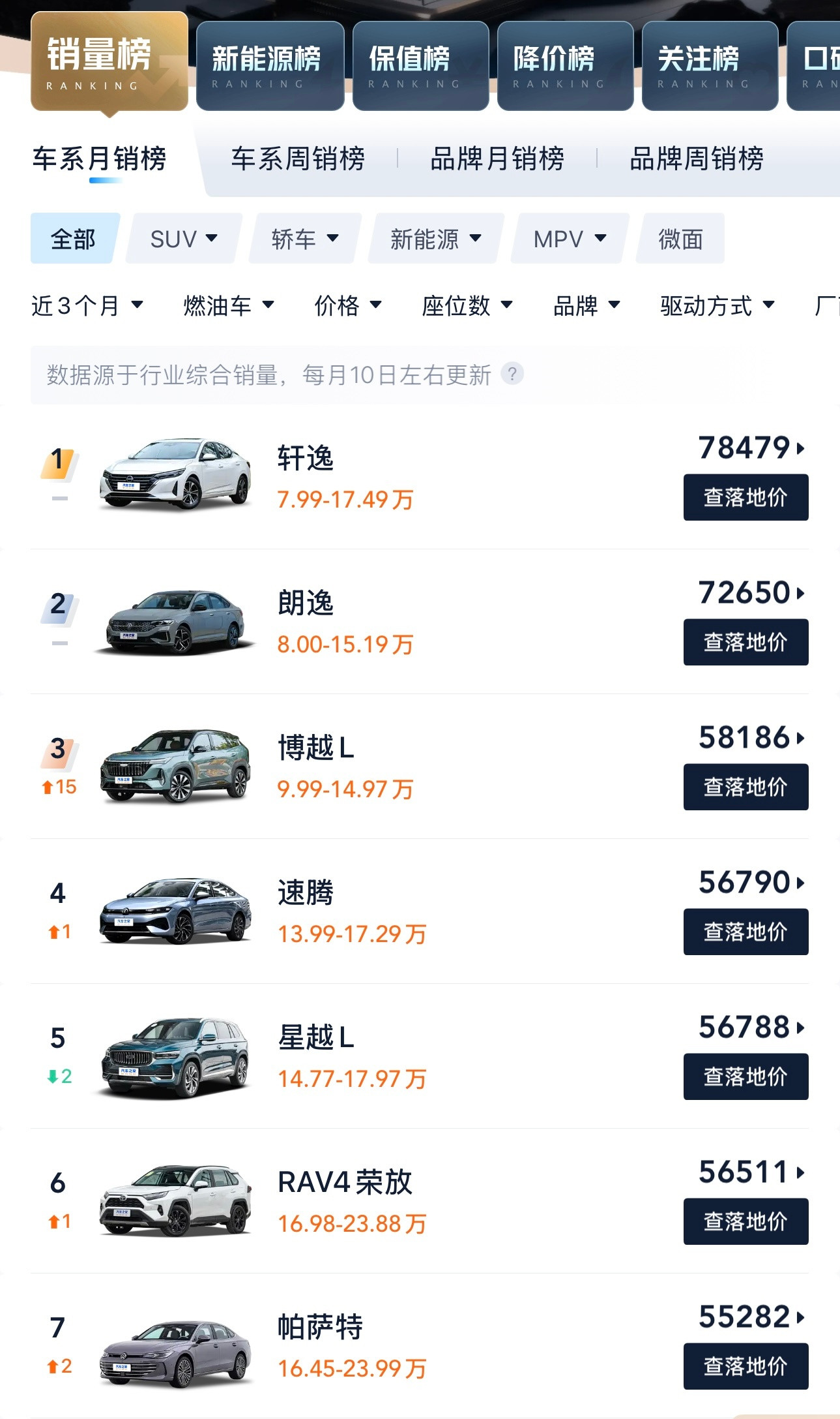 现在燃油车里面A级轿车依然很火，轩逸、朗逸分别是第一第二、断崖式领先，一般这种车