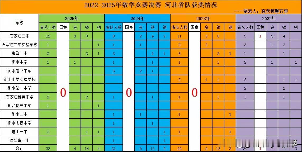居然偌大的河北省连续三年CMO颗粒无收，无一人进入到60人国家集训队名单，包