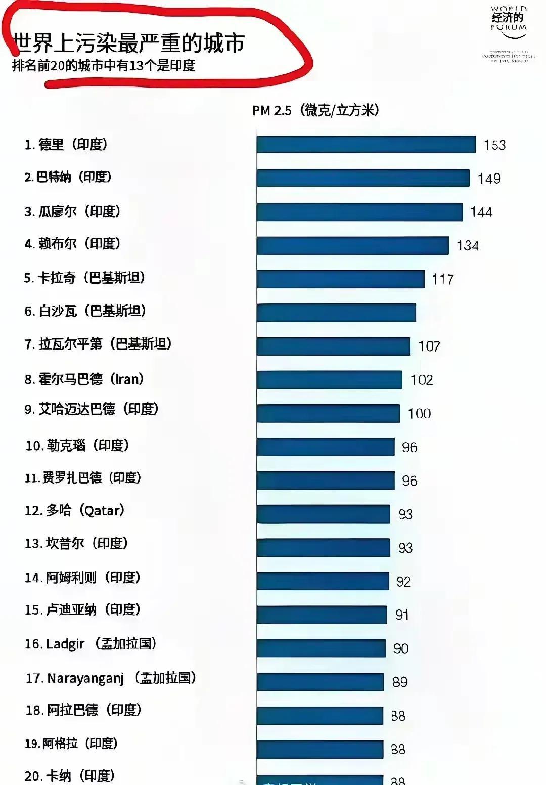 这是世界上污染最严重的20座城市：印度不仅有13座城市上榜，首都德里还是第一，
