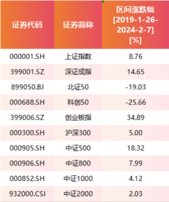 易会满被调查: 5年任内A股涨8.76% 新上市企业接近2000家