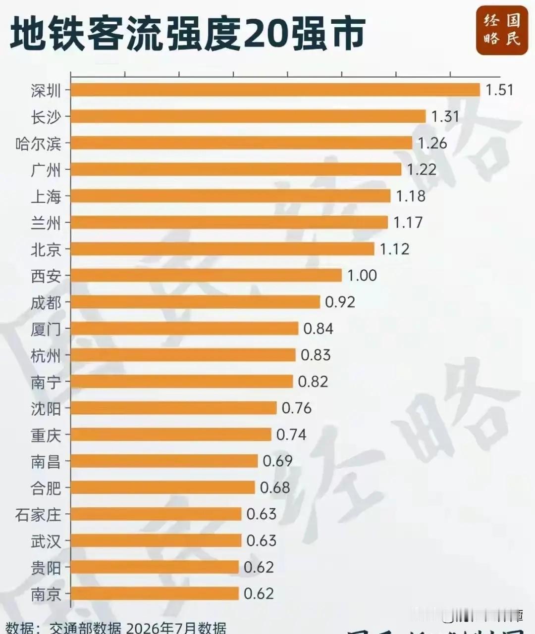 长沙全国第二！仅次于深圳！根据交通部2026年7月份数据，全国地铁客流强度20